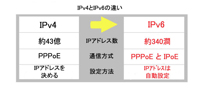 IPv4とIPv6の違い