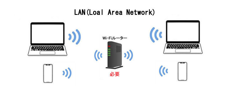 Wi-Fi（ワイファイ）とは