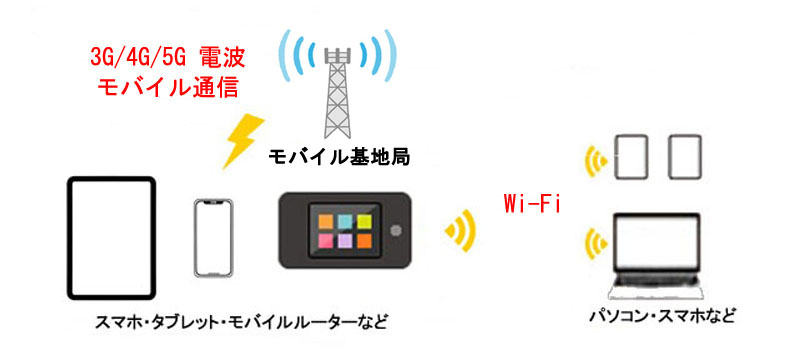 Wi-Fiとモバイルデータ通信の違い