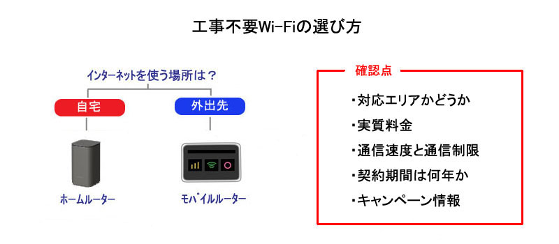 工事不要Wi-Fiの選び方