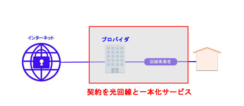 プロバイダなしの光回線とは