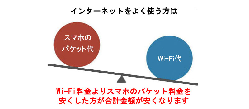 Wi-Fiを安く利用するには