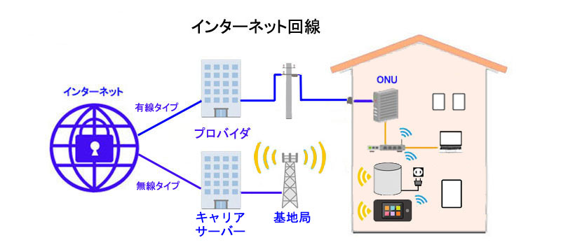 インターネット回線の種類