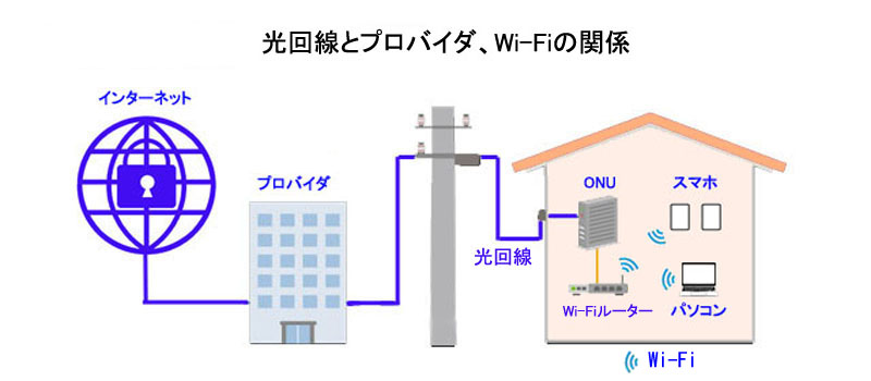 光回線とプロバイダ、Wi-Fiの関係