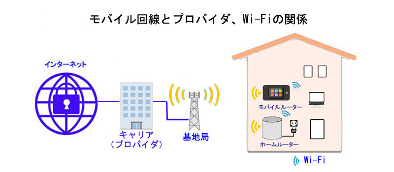 モバイル回線とプロバイダ、Wi-Fiの関係