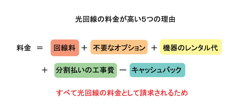 光回線の料金が高い５つの理由