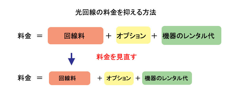 光回線の料金を抑える方法