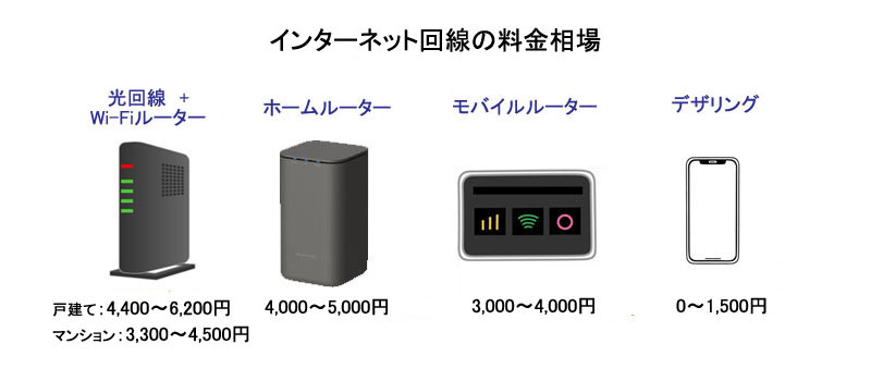 インターネット回線の料金相場はどのくらい？