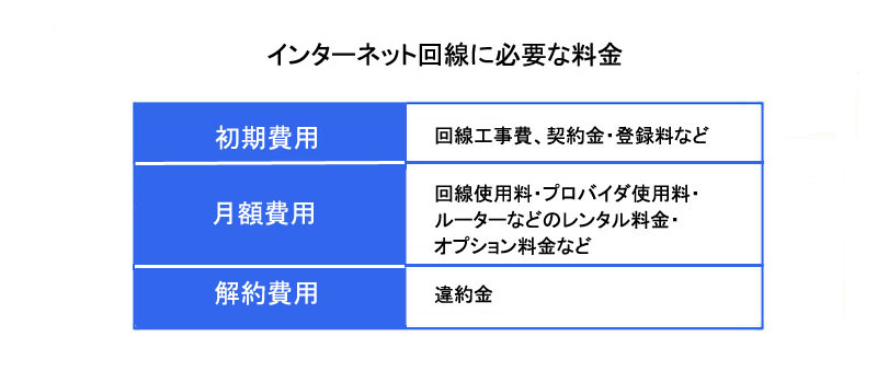 インターネット回線に必要な料金は？