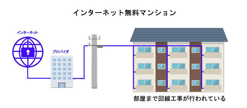 インターネット無料マンションとは？