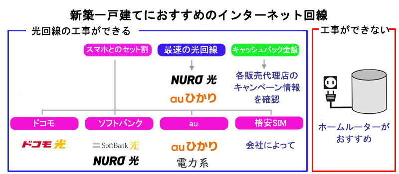 新築一戸建てにおすすめのインターネット回線