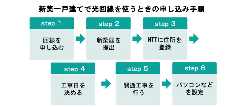 新築一戸建てで光回線を使うときの申し込み手順