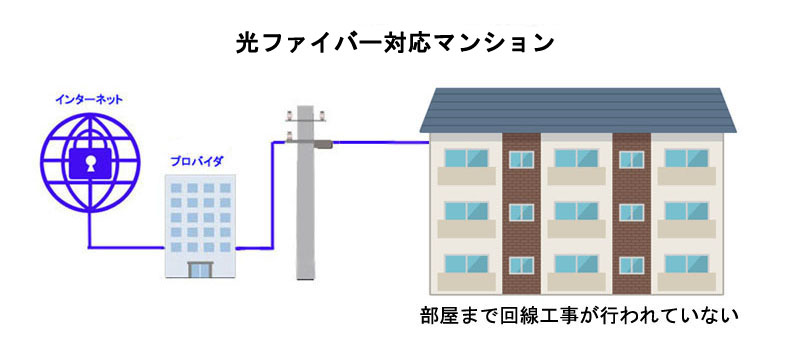 光ファイバー対応マンションとは