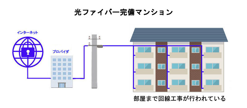 光ファイバー完備マンションとは