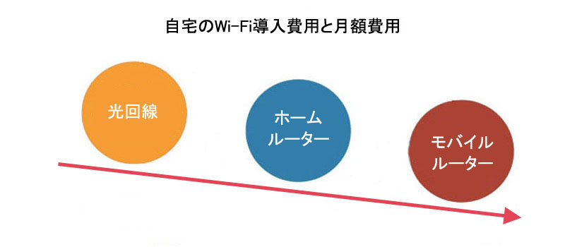 自宅のWi-Fi導入費用と月額費用