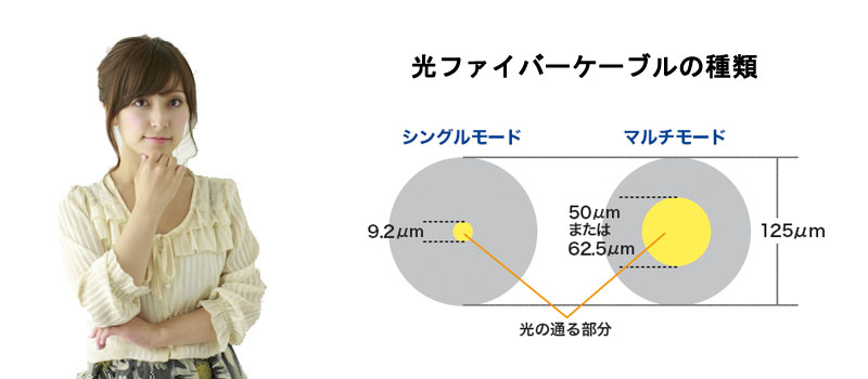 光ファイバーケーブルの種類