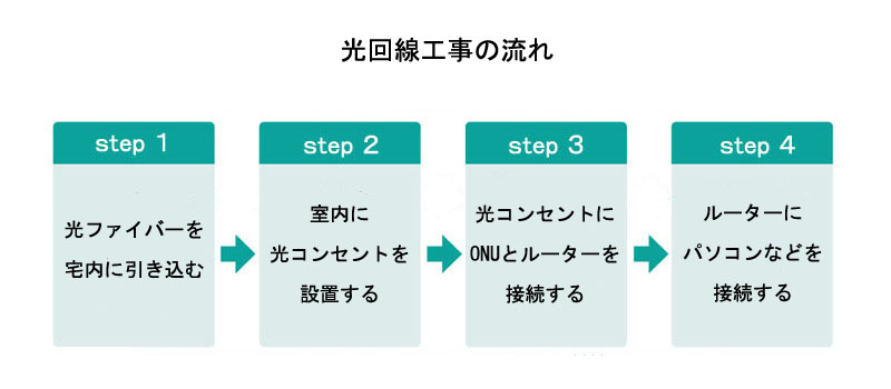 光回線工事の流れ