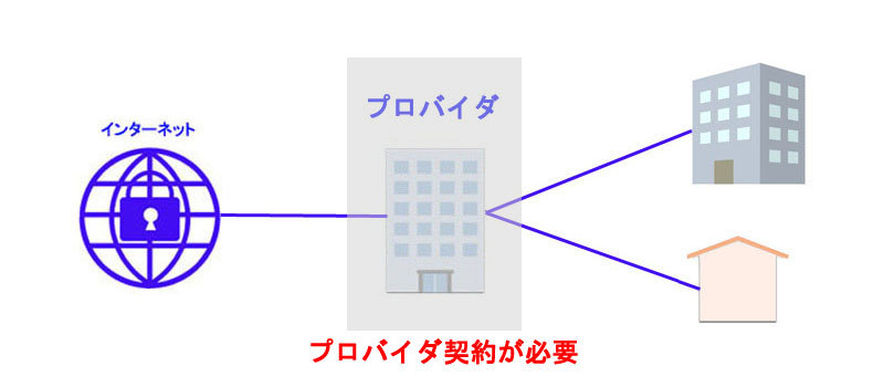 別途プロバイダ契約が必要