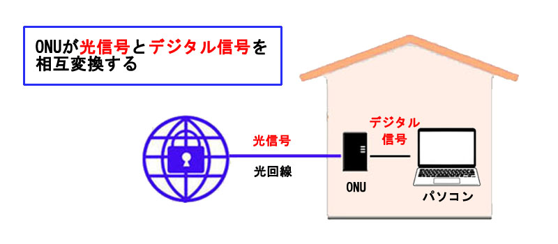 ONU（光回線終端装置）とは？