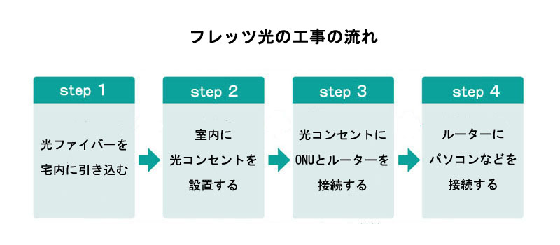 フレッツ光の工事の流れ