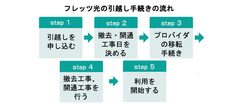 フレッツ光の引越し手続きの流れ