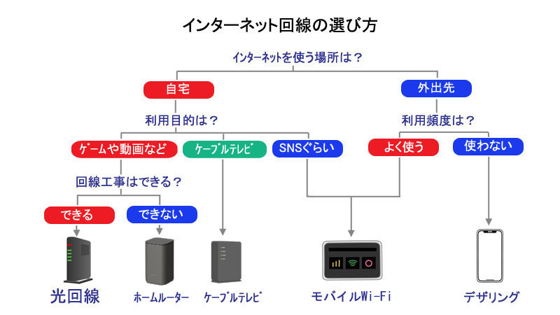 インターネット回線の選び方