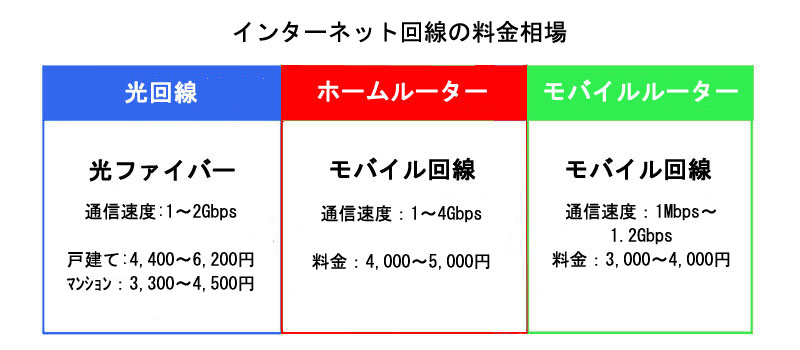 インターネット回線の料金相場