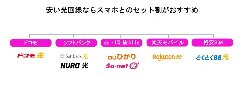 安い光回線ならスマホとのセット割がおすすめ