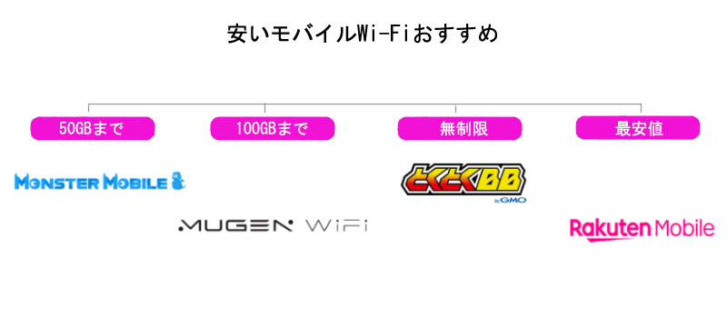安いモバイルWi-Fiおすすめ