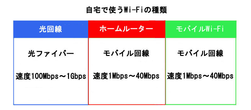 自宅で使うWi-Fiの種類と特徴