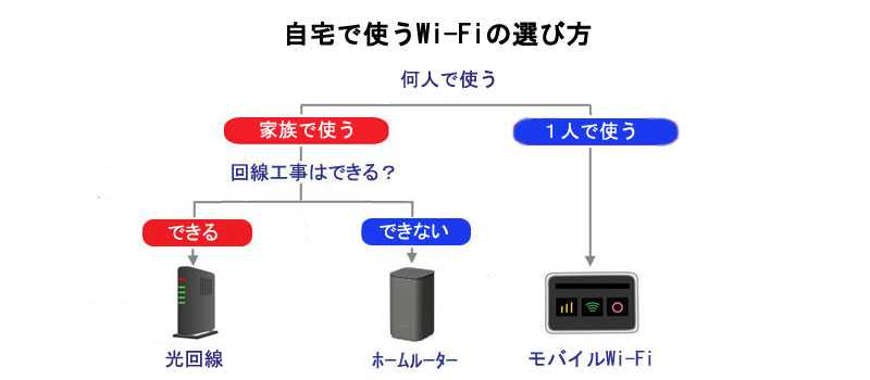 自宅で使うWi-Fiの選び方