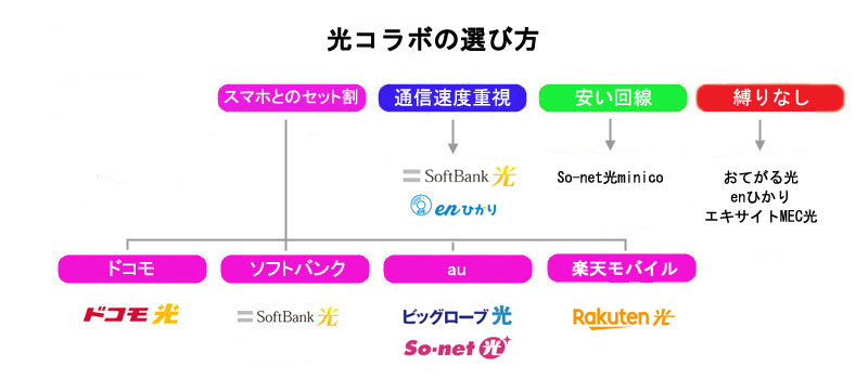 光コラボの選び方