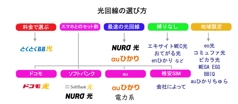 光回線の選び方