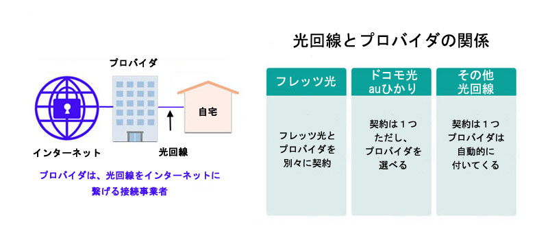 光回線とプロバイダの関係