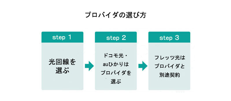 プロバイダの選び方