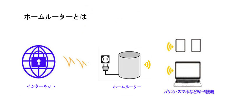 ホームルーターとは