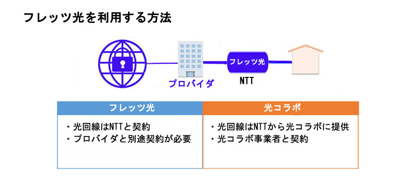 フレッツ光を利用する方法は２種類ある