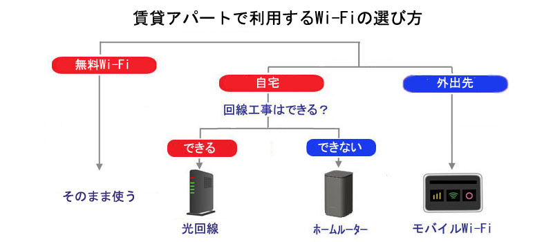 賃貸アパートで利用するWi-Fiの選び方