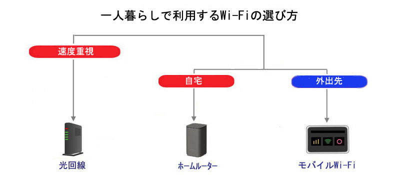 一人暮らしで利用するWi-Fiの選び方