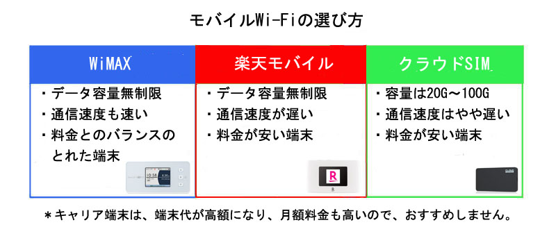 モバイルWi-Fiの選び方