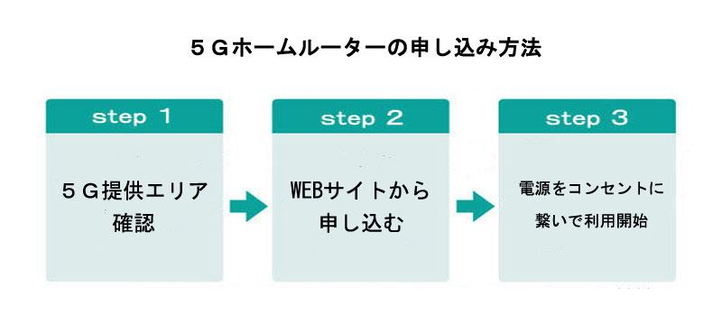 5Gホームルーターの申し込み方法