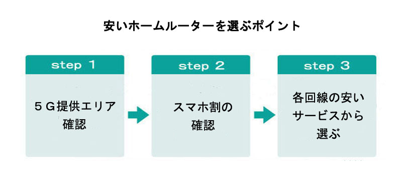 安いホームルーターを選ぶポイント