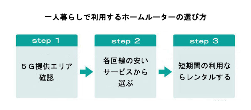 一人暮らしで利用するホームルーターの選び方