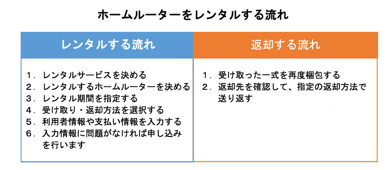 ホームルーターをレンタルする流れ