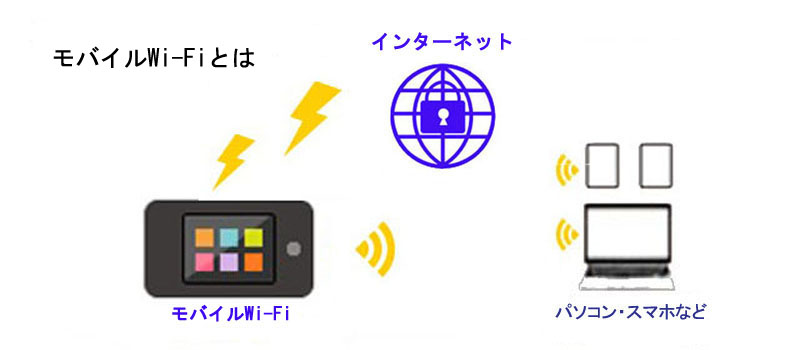 モバイルWi-Fiとは