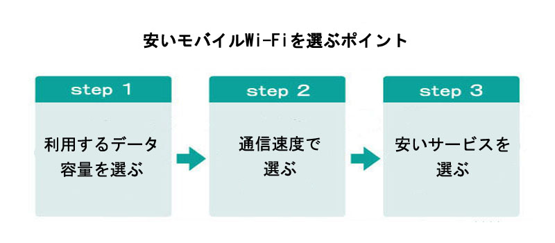 安いモバイルWi-Fiを選ぶポイント