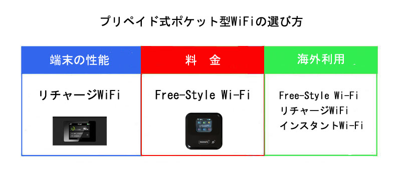 プリペイド式ポケット型WiFiの選び方