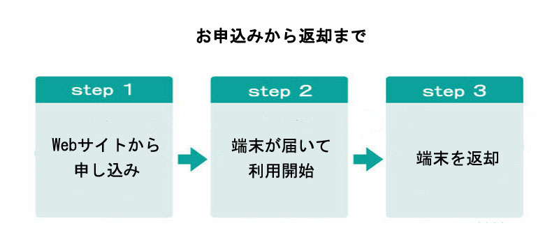お申込みから返却まで