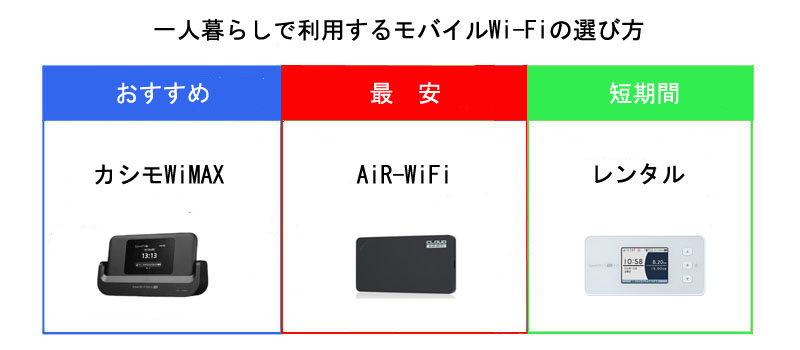 一人暮らしで利用するモバイルWi-Fiの選び方