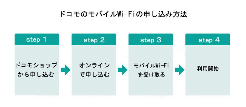 ドコモのモバイルWi-Fiの申し込み方法